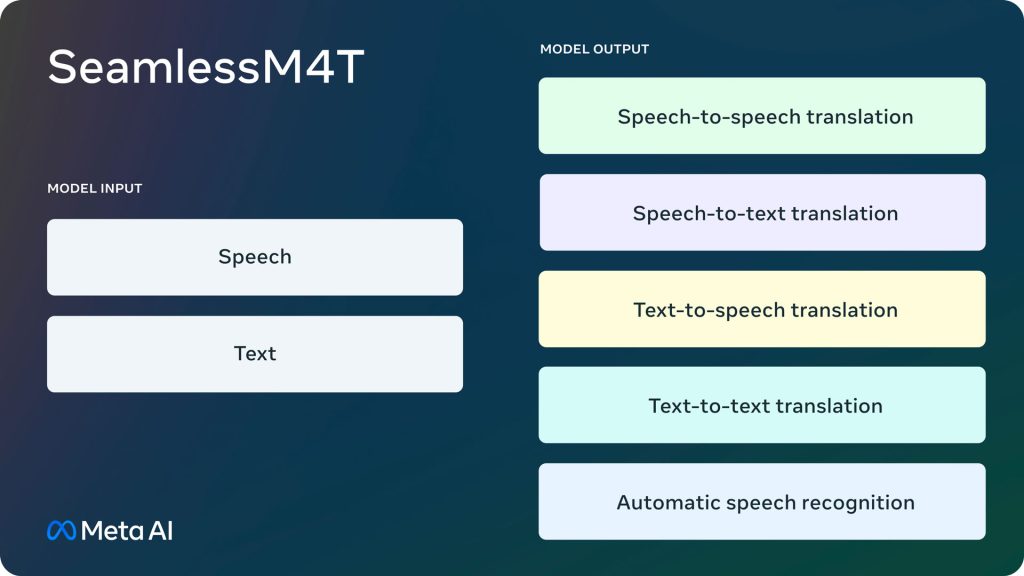 Meta AI：语音翻译多模态基础模型拉近世界距离